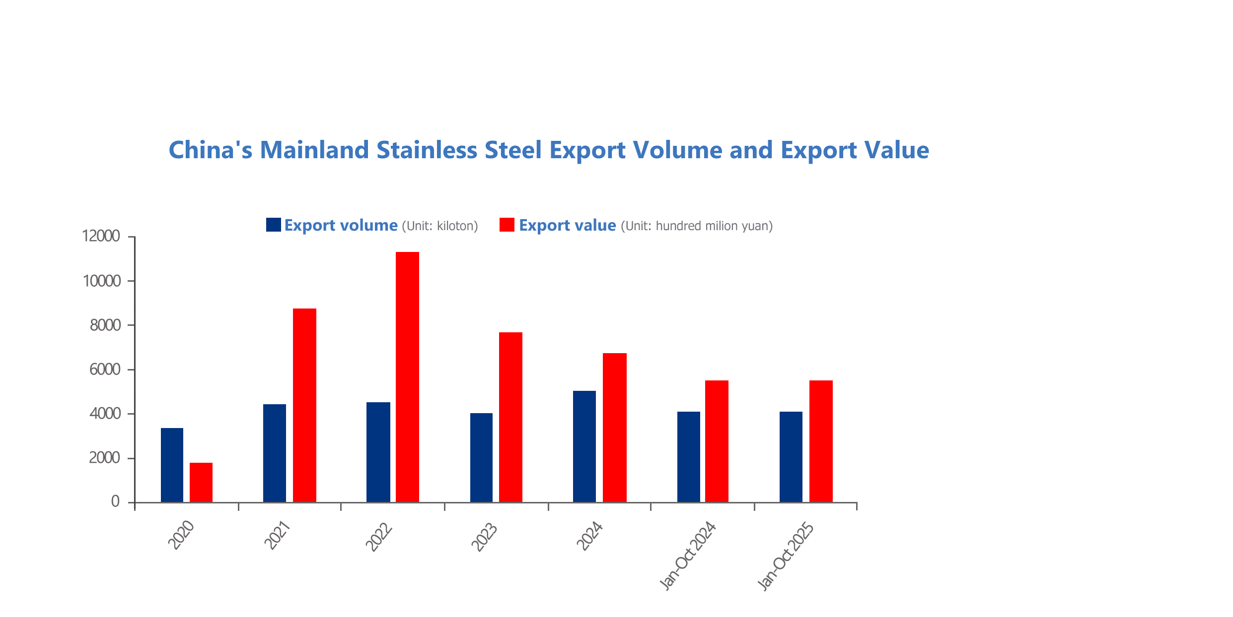 China's Mainland Stainless Steel Export Volume and Export Value