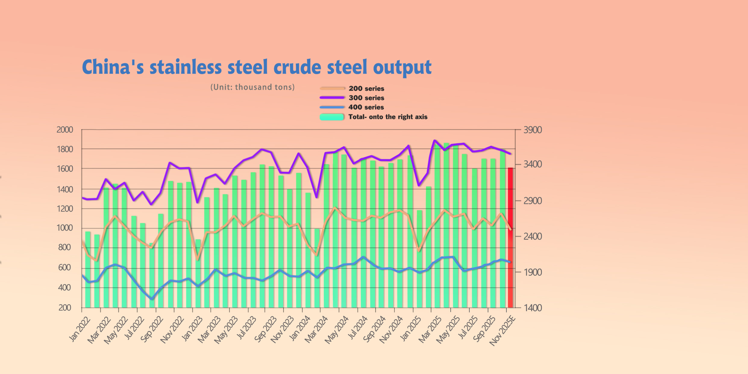 Stainless Steel Crude Steel Output in China 2025