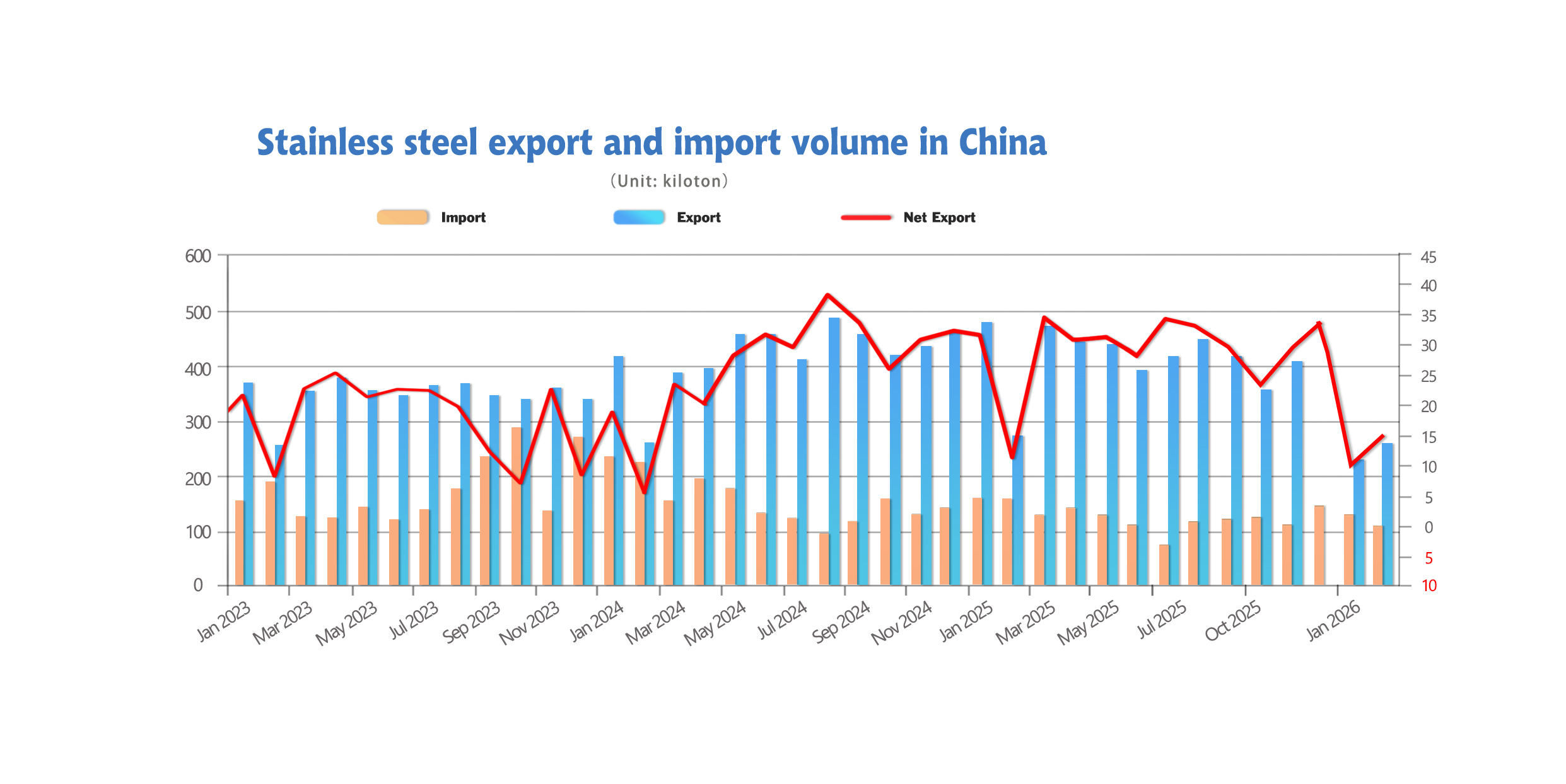 Stainless steel export and import volume in China