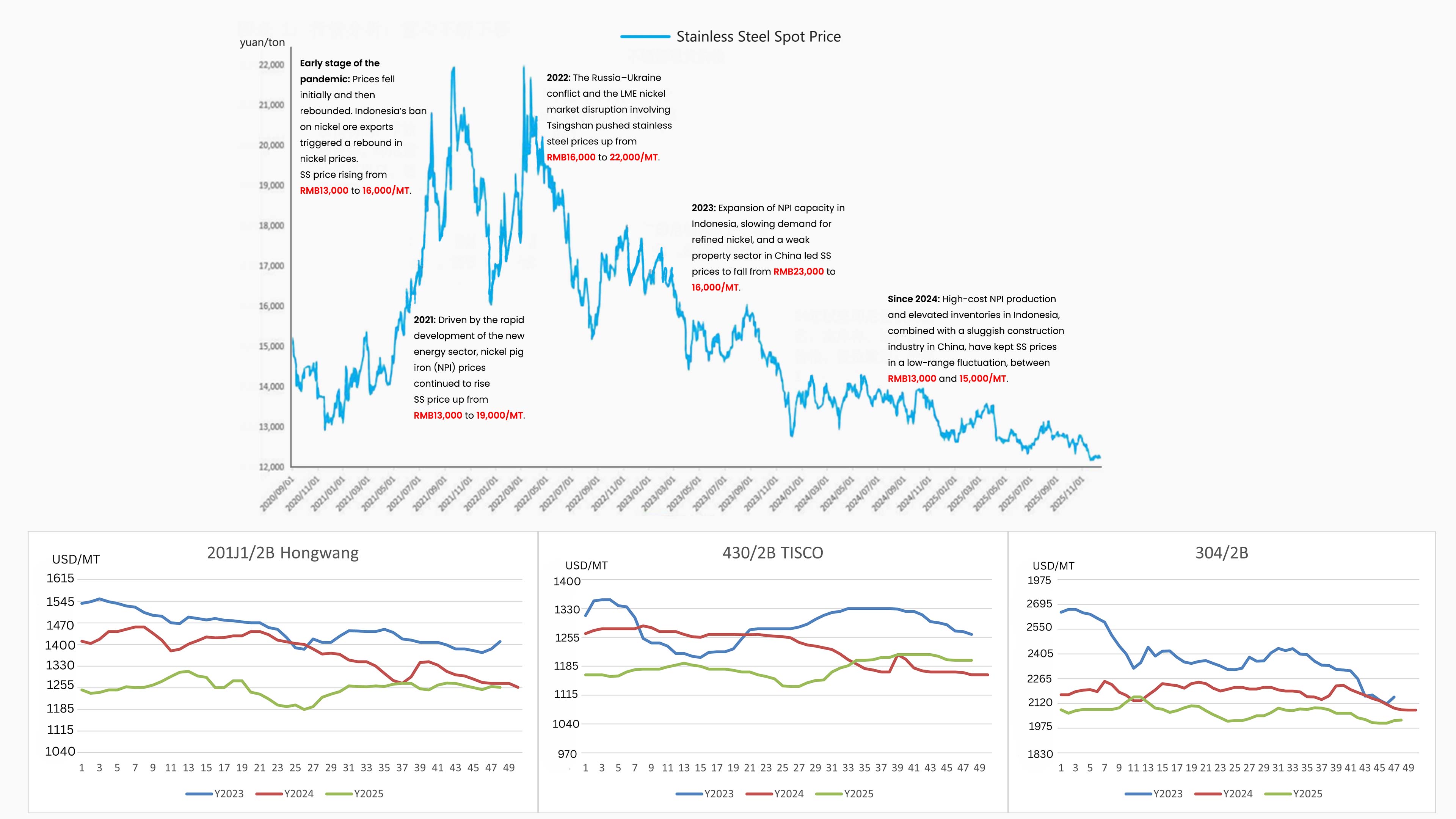 Stainless steel price hit bottom in 2025