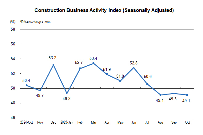 Construction index points to a shrinking momentum in the indistry in 2025