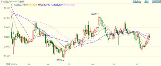 stainless steel futures price trend China 2025