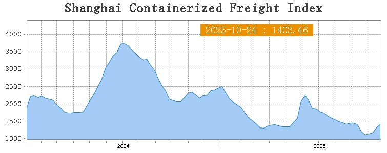 SCFI weekly freight index Shanghai to East America 2025