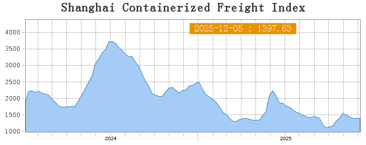 SCFI weekly freight index Shanghai to East America 2025