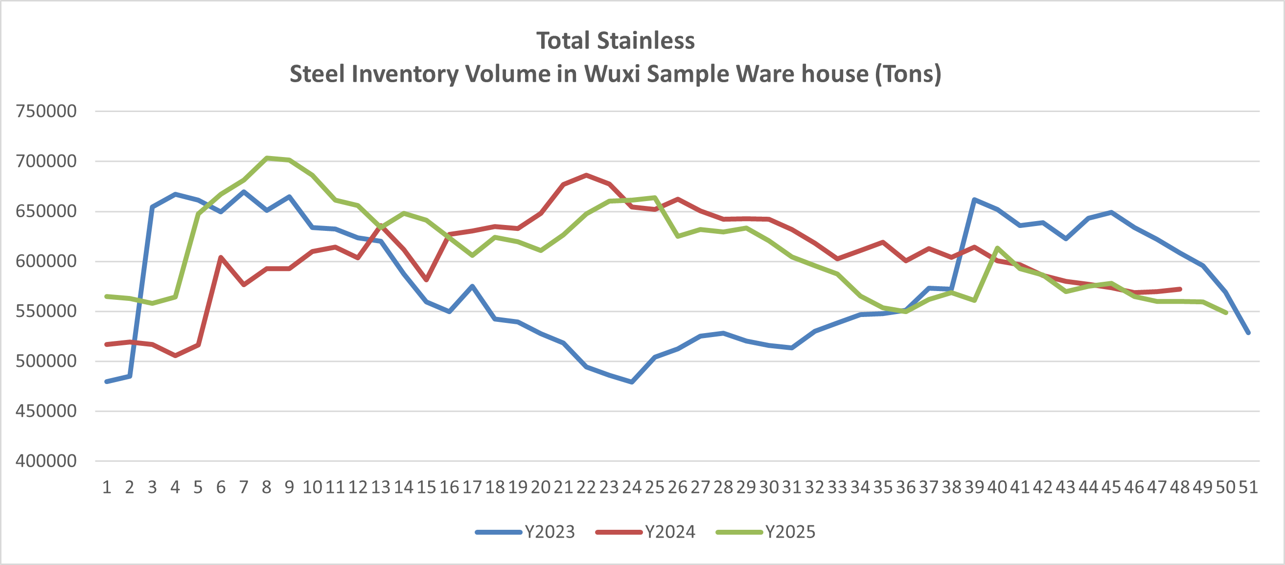 Destocking is the theme of the stainless steel industry in China in 2025