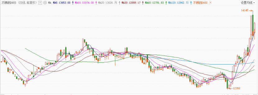 stainless steel futures price trend China 2026