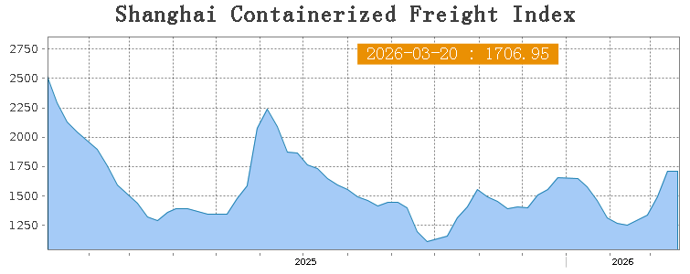 SCFI weekly freight index Shanghai to East America 2026