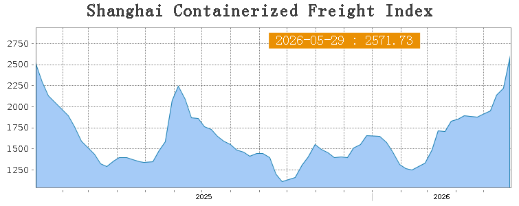 SCFI weekly freight index Shanghai to East America 2026