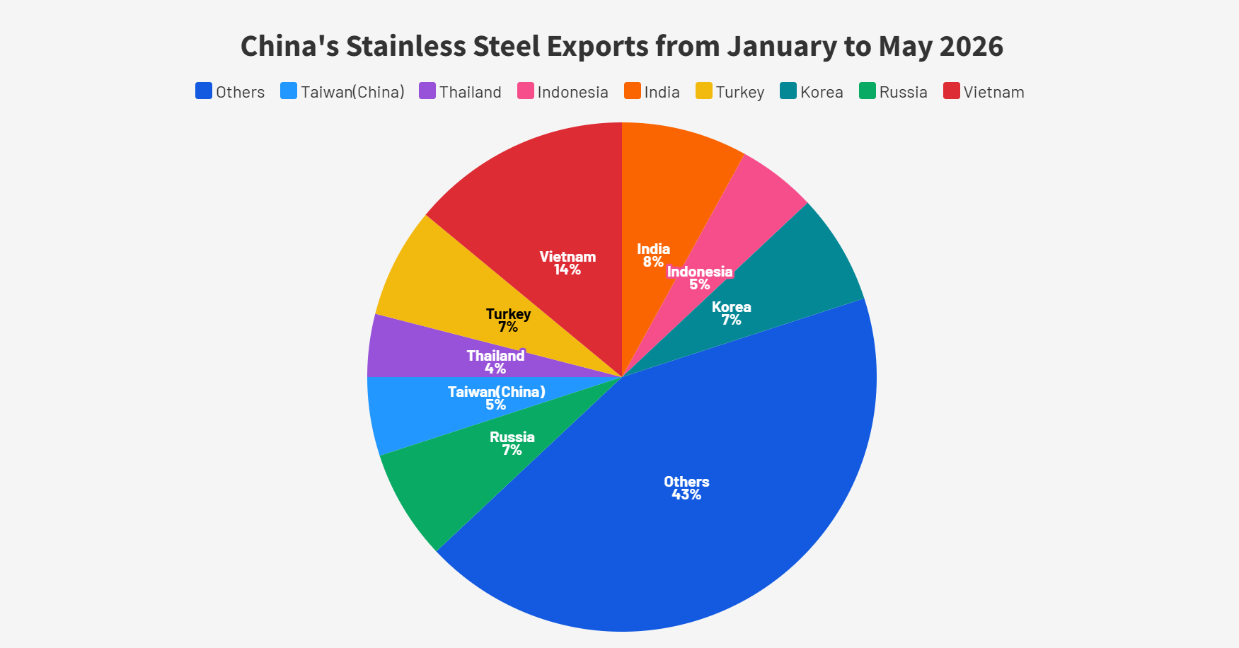 China's Stainless Steel Exports: May 2026 Domestic Stainless Steel Export Volume Increased by 5.4% Month-on-Month
