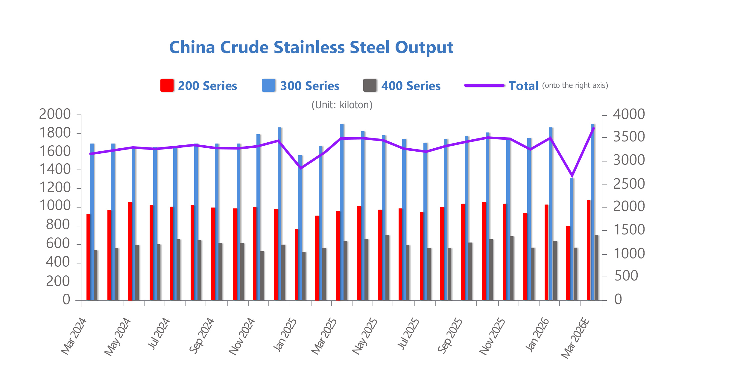 stainless steel crude steel output in China 2026