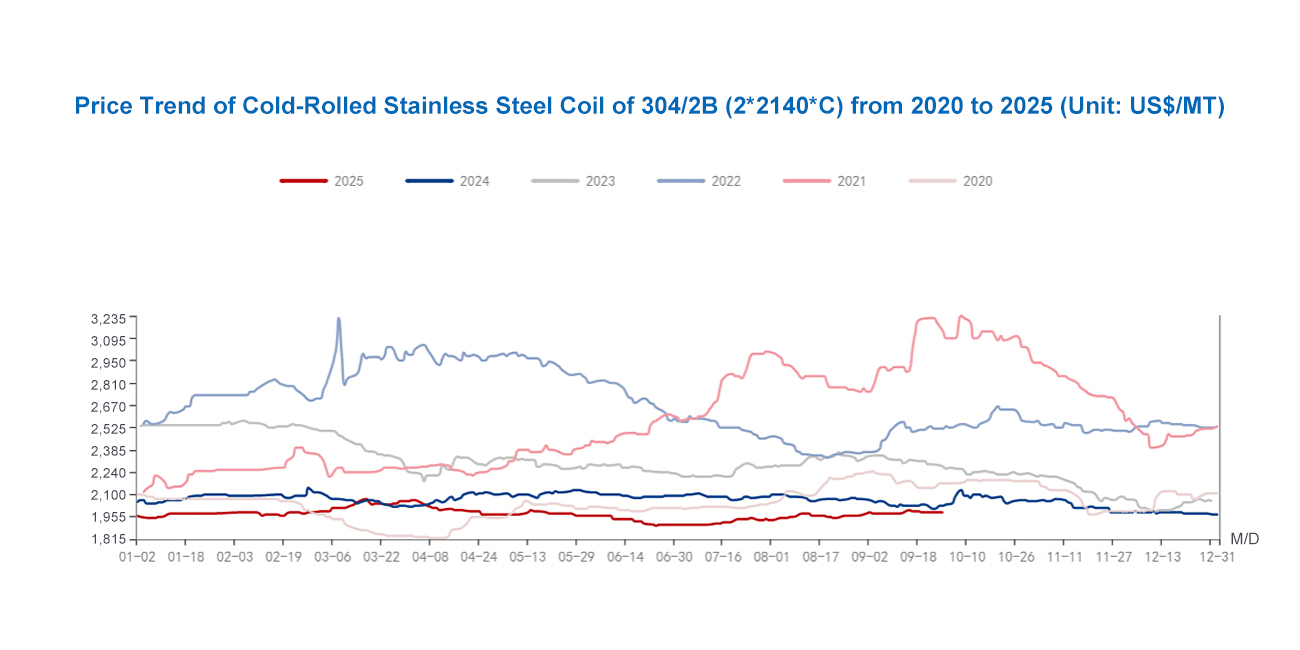 Price Trend of Cold-Rolled Stainless Steel Coil of 304/2B from 2020 to 2025
