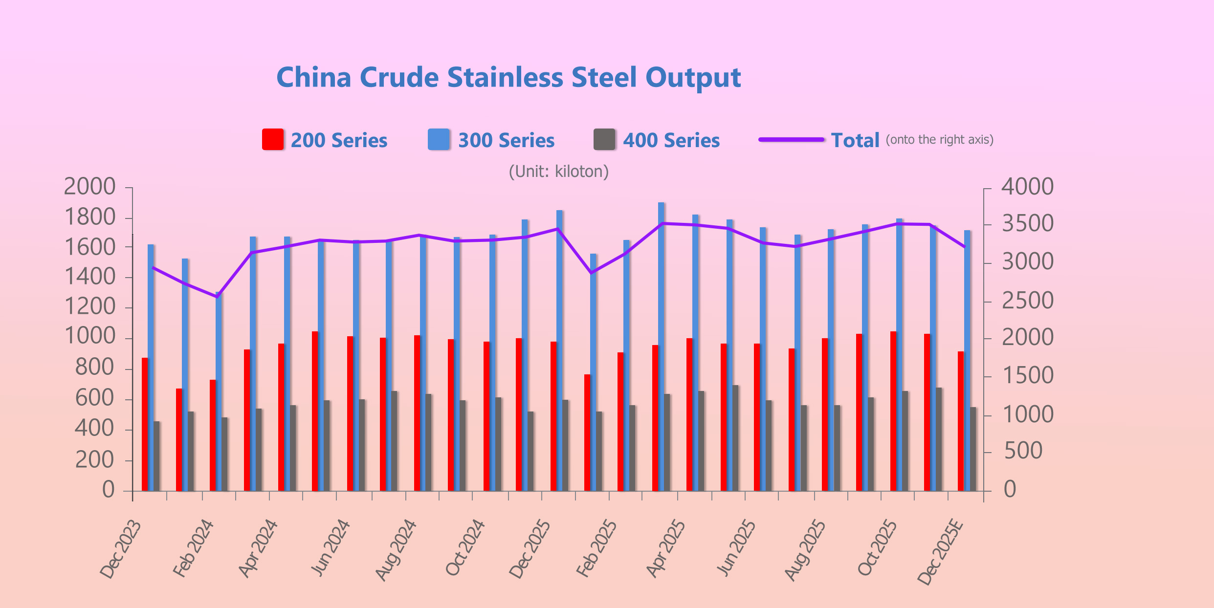 Stainless steel mills conciously reduced the production in 2025, yet output remained large