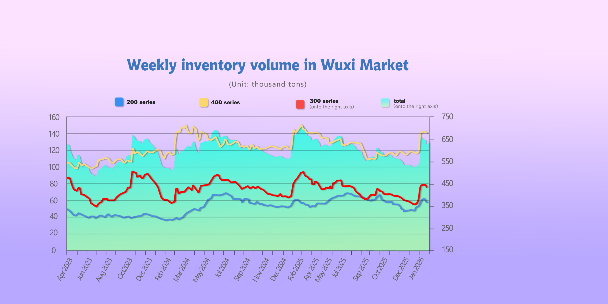 stainless steel spot inventory levels China 2026