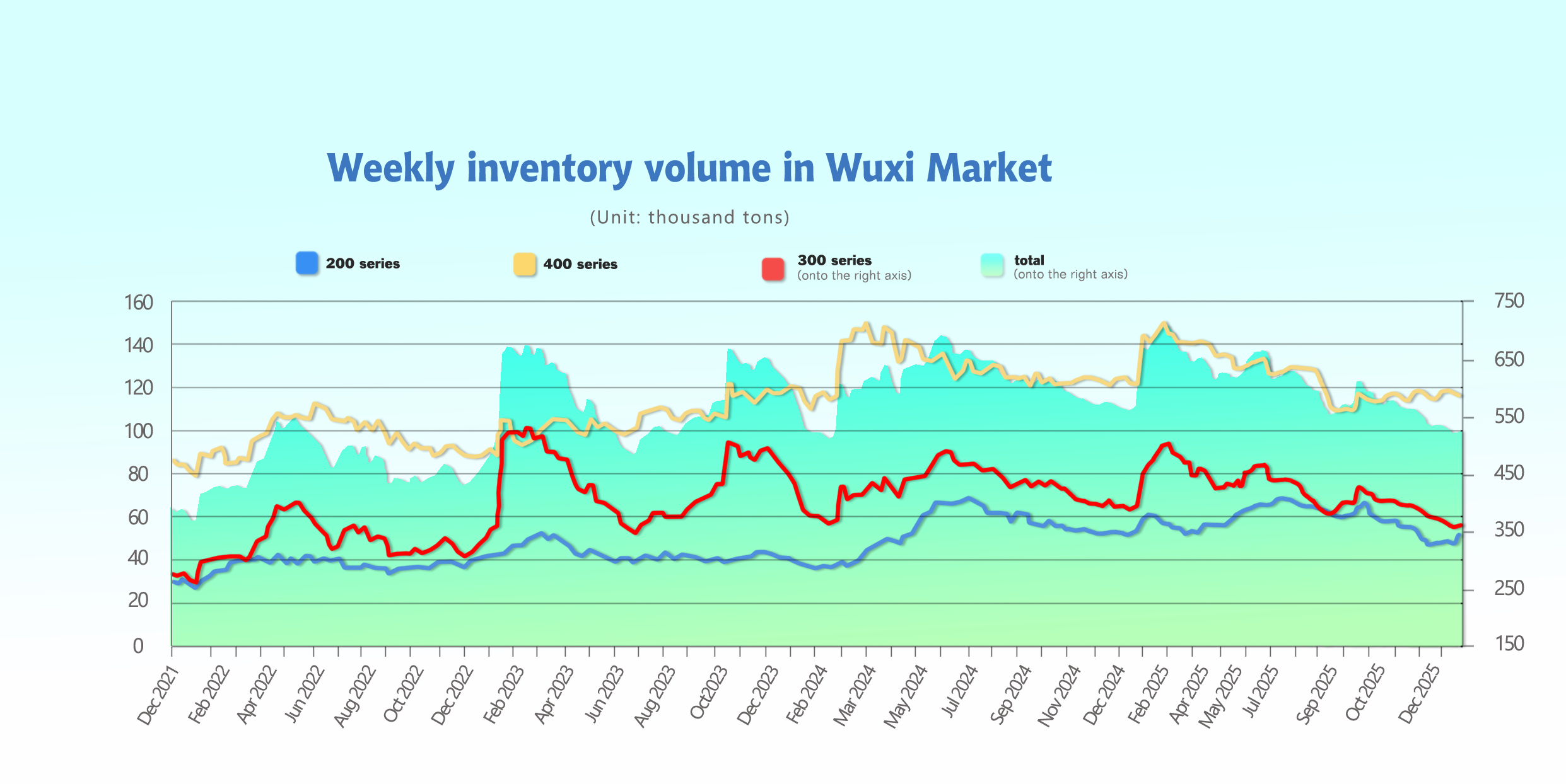 stainless steel spot inventory levels China 2026
