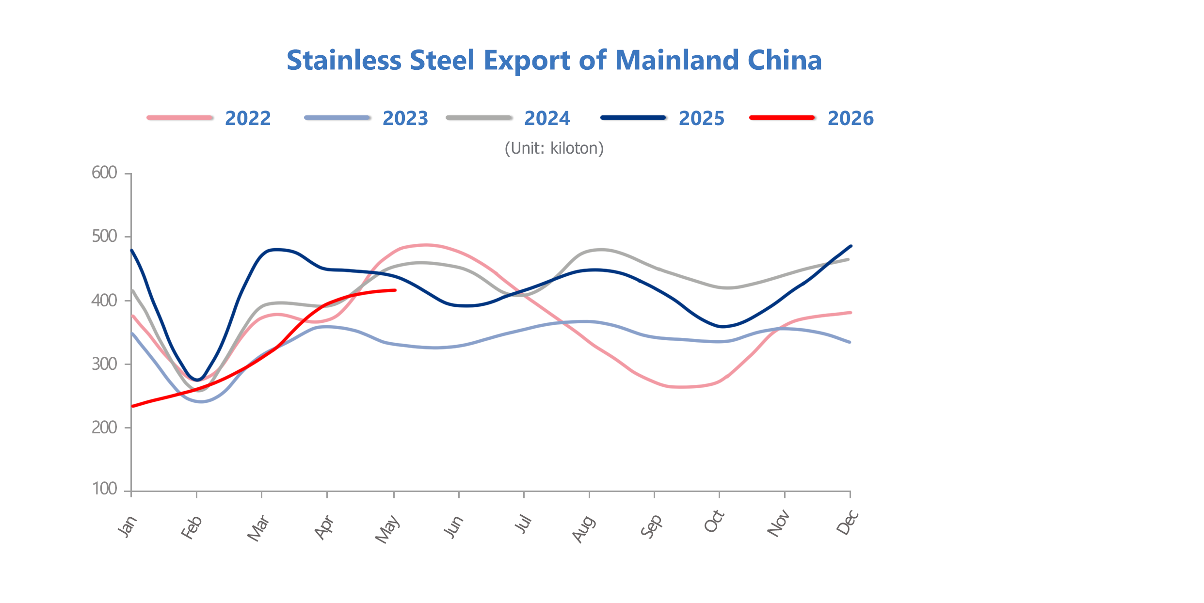 May 2026 Domestic Stainless Steel Export Volume Increased by 5.4% Month-on-Month