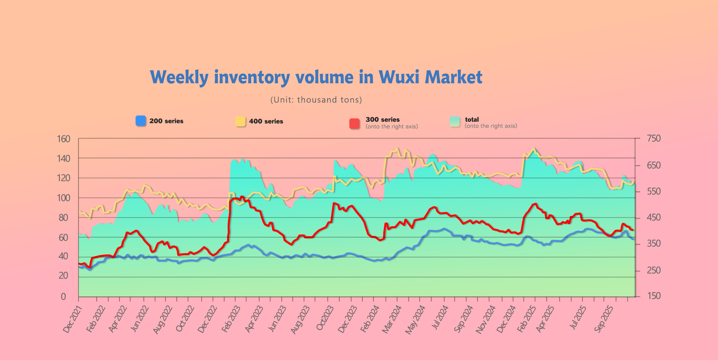 stainless steel spot inventory levels China 2025